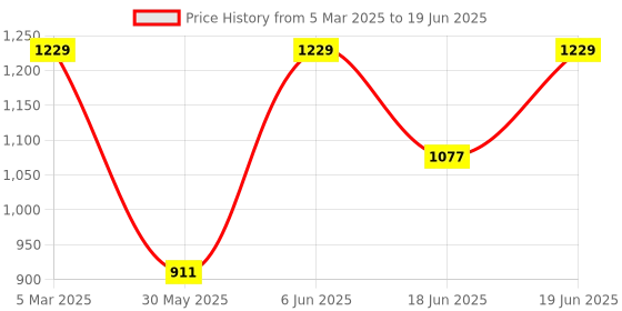 myntra.com NFI essentials Unisex Graphic Backpack nfi essentials Price History Graph from 5 Mar 2025 to 19 Jun 2025