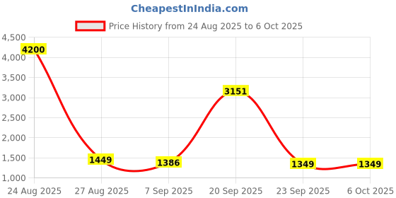 myntra.com NFI essentials Unisex Graphic Backpack nfi essentials Price History Graph from 24 Aug 2025 to 6 Oct 2025