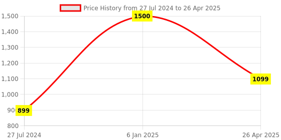 myntra.com NFI essentials Unisex Messenger Bag nfi essentials Price History Graph from 27 Jul 2024 to 26 Apr 2025
