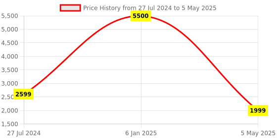 myntra.com NFI essentials Unisex Messenger Bag nfi essentials Price History Graph from 27 Jul 2024 to 5 May 2025