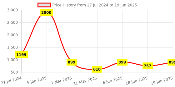 myntra.com NFI essentials Unisex Messenger Bag nfi essentials Price History Graph from 27 Jul 2024 to 19 Jun 2025