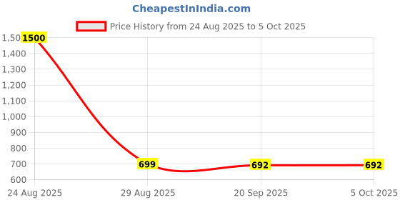 myntra.com NFI essentials Unisex Messenger Bag nfi essentials Price History Graph from 24 Aug 2025 to 4 Oct 2025
