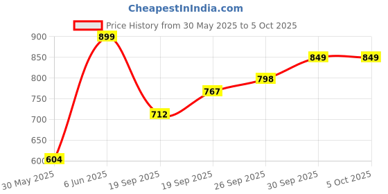 myntra.com NFI essentials Unisex Messenger Bag nfi essentials Price History Graph from 30 May 2025 to 5 Oct 2025