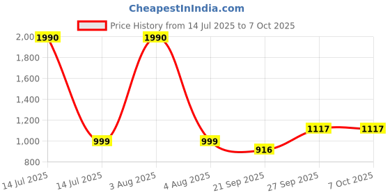 myntra.com NFI essentials Unisex Messenger Bag nfi essentials Price History Graph from 14 Jul 2025 to 7 Oct 2025
