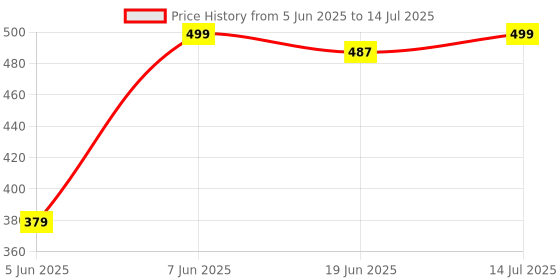 myntra.com NFI essentials Unisex Printed Messenger Bag nfi essentials Price History Graph from 5 Jun 2025 to 14 Jul 2025