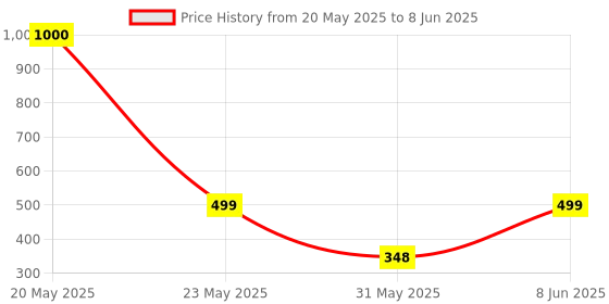 myntra.com NFI essentials Unisex PU Card Holder nfi essentials Price History Graph from 20 May 2025 to 8 Jun 2025