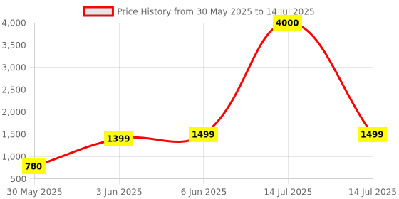 myntra.com NFI essentials Unisex Solid Backpack nfi essentials Price History Graph from 30 May 2025 to 14 Jul 2025