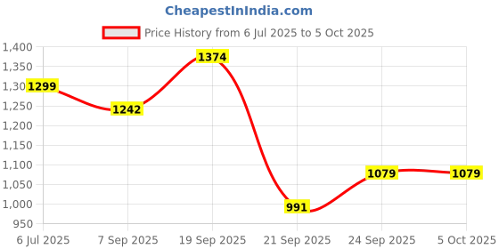 myntra.com NFI essentials Unisex Solid Messenger Bag nfi essentials Price History Graph from 6 Jul 2025 to 5 Oct 2025