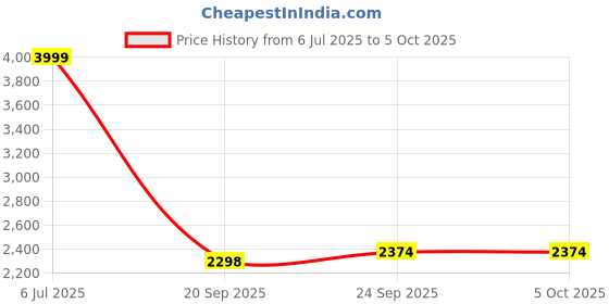 myntra.com NFI essentials Unisex Solid Messenger Bag nfi essentials Price History Graph from 6 Jul 2025 to 5 Oct 2025