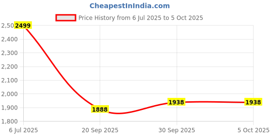 myntra.com NFI essentials Unisex Solid Messenger Bag nfi essentials Price History Graph from 6 Jul 2025 to 5 Oct 2025