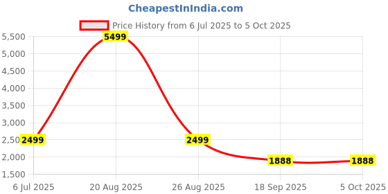 myntra.com NFI essentials Unisex Solid Messenger Bag nfi essentials Price History Graph from 6 Jul 2025 to 5 Oct 2025