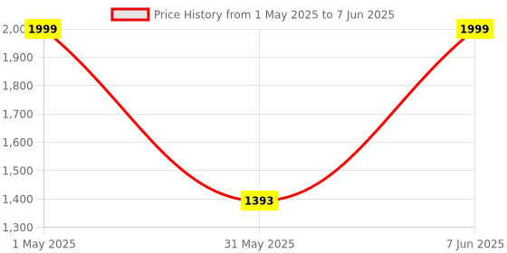 myntra.com NFI essentials Unisex Structured Backpack nfi essentials Price History Graph from 1 May 2025 to 7 Jun 2025