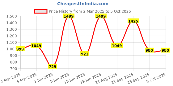 myntra.com NFI essentials UnisexMedium Non-Padded Backpack nfi essentials Price History Graph from 2 Mar 2025 to 4 Oct 2025