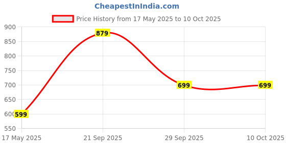 myntra.com NFI essentials Water Resistant Makeup Pouch nfi essentials Price History Graph from 17 May 2025 to 9 Oct 2025