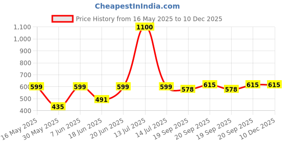 myntra.com NFI essentials Waterproof Makeup Cosmetic Pouch nfi essentials Price History Graph from 16 May 2025 to 10 Dec 2025
