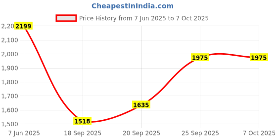 myntra.com NFI essentials White Set of 1 Regular Core Organisers nfi essentials Price History Graph from 7 Jun 2025 to 7 Oct 2025