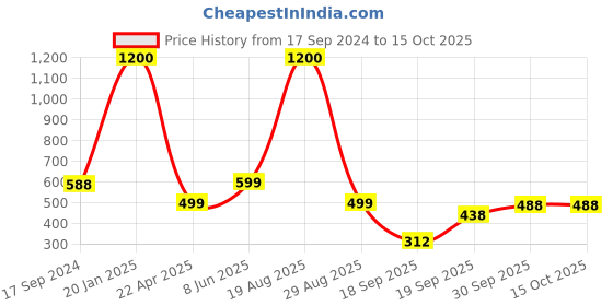 myntra.com NFI essentials Women Blue Double Layer Cosmetic Storage nfi essentials Price History Graph from 17 Sep 2024 to 14 Oct 2025