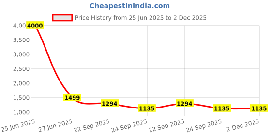 myntra.com NFI essentials Women Colourblocked Backpack nfi essentials Price History Graph from 25 Jun 2025 to 2 Dec 2025