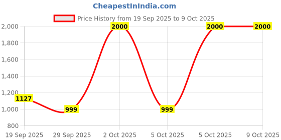 myntra.com NFI essentials Women Colourblocked Backpack nfi essentials Price History Graph from 19 Sep 2025 to 8 Oct 2025