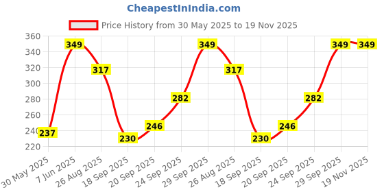 myntra.com NFI essentials Women Floral Printed Mackeup Pouch nfi essentials Price History Graph from 30 May 2025 to 19 Nov 2025