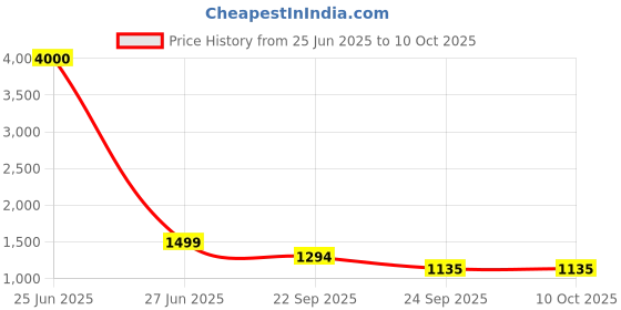 myntra.com NFI essentials Women Geometric Backpack nfi essentials Price History Graph from 25 Jun 2025 to 9 Oct 2025