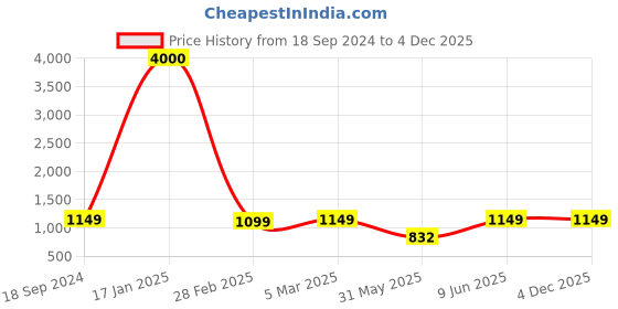 myntra.com NFI essentials Women Pink Solid Multipurpose Jewellery Box nfi essentials Price History Graph from 18 Sep 2024 to 4 Dec 2025