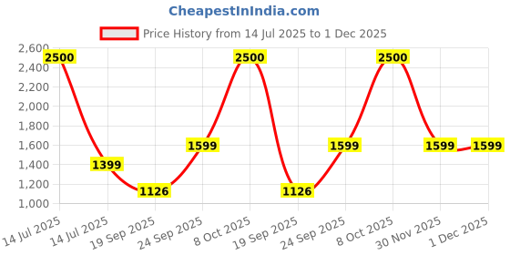 myntra.com NFI essentials Women Printed Backpack nfi essentials Price History Graph from 14 Jul 2025 to 30 Nov 2025