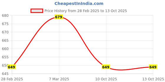 myntra.com NFI essentials Women Red PU Zip Around Wallet nfi essentials Price History Graph from 28 Feb 2025 to 13 Oct 2025