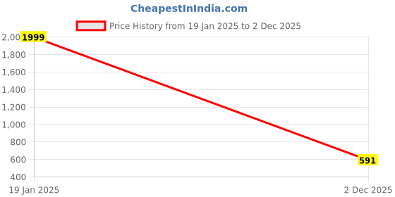myntra.com NG FASHION Fit & Flare Midi Dress ng fashion Price History Graph from 19 Jan 2025 to 2 Dec 2025