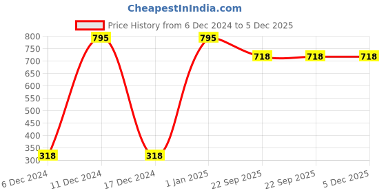 myntra.com NGENBLISS Fenugreek & Onion Hair Oil - 100 ml ngenbliss Price History Graph from 6 Dec 2024 to 4 Dec 2025