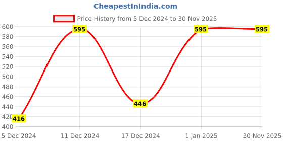 myntra.com NGENBLISS Sup Shower Gel For Deep Cleansing - 300 ml ngenbliss Price History Graph from 5 Dec 2024 to 30 Nov 2025