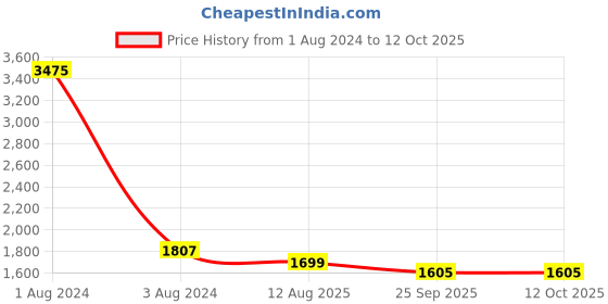 myntra.com NH KAPDEWALA Bandhani Printed Kurta With Trousers & Dupatta nh kapdewala Price History Graph from 1 Aug 2024 to 12 Oct 2025