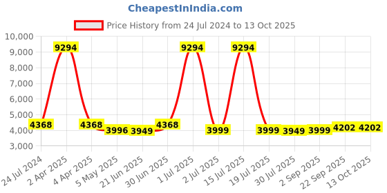 myntra.com NH KAPDEWALA Charm Shirt With Ease Pant Co-Ords nh kapdewala Price History Graph from 24 Jul 2024 to 13 Oct 2025