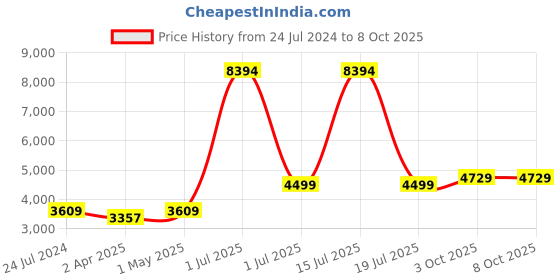 myntra.com NH KAPDEWALA Dazzel Blazer with Fling Pant Co ord Set nh kapdewala Price History Graph from 24 Jul 2024 to 8 Oct 2025
