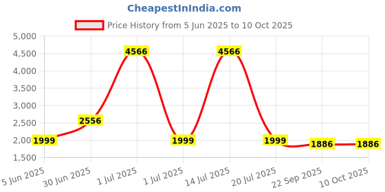 myntra.com NH KAPDEWALA Ethnic Motifs Embroidered Pure Cotton Kurta with Trousers & With Dupatta nh kapdewala Price History Graph from 5 Jun 2025 to 9 Oct 2025