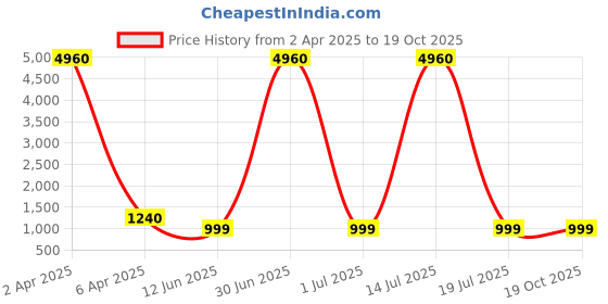 myntra.com NH KAPDEWALA Ethnic Motifs Embroidered Thread Work Anarkali Kurta nh kapdewala Price History Graph from 2 Apr 2025 to 18 Oct 2025