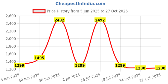 myntra.com NH KAPDEWALA Ethnic Motifs Printed Pure Cotton Kurta With Trousers nh kapdewala Price History Graph from 5 Jun 2025 to 27 Oct 2025