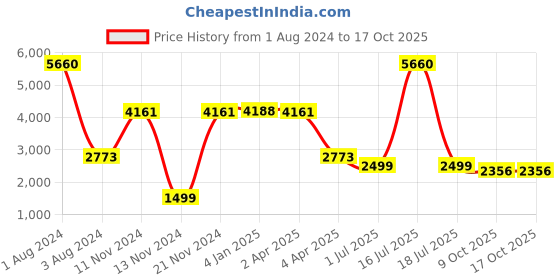 myntra.com NH KAPDEWALA Floral Printed Kaftan Top & Palazzos Co-Ords nh kapdewala Price History Graph from 1 Aug 2024 to 16 Oct 2025