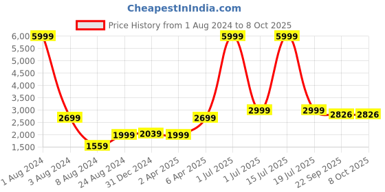 myntra.com NH KAPDEWALA Floral Printed Pleated Regular Pure Cotton Kurta With Trousers & Dupatta nh kapdewala Price History Graph from 1 Aug 2024 to 7 Oct 2025