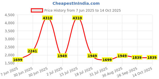 myntra.com NH KAPDEWALA Floral Printed Pure Cotton Kurta with Trousers & Dupatta nh kapdewala Price History Graph from 7 Jun 2025 to 13 Oct 2025