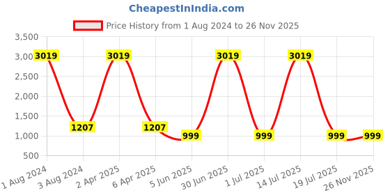 myntra.com NH KAPDEWALA Floral Yoke Design Thread Work Cotton Kurta nh kapdewala Price History Graph from 1 Aug 2024 to 25 Nov 2025