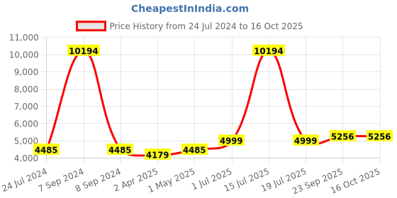 myntra.com NH KAPDEWALA Gala Shirt With Fusion Pant Co-Ords nh kapdewala Price History Graph from 24 Jul 2024 to 16 Oct 2025