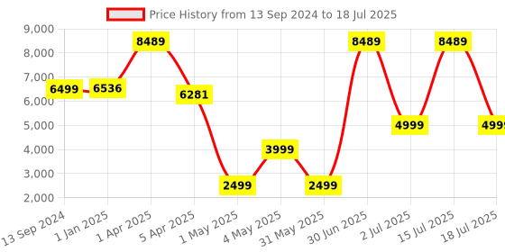 myntra.com NH KAPDEWALA One Shoulder Printed Jumpsuit nh kapdewala Price History Graph from 13 Sep 2024 to 18 Jul 2025
