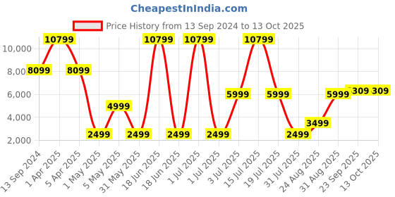 myntra.com NH KAPDEWALA Printed Basic Jumpsuit nh kapdewala Price History Graph from 13 Sep 2024 to 12 Oct 2025