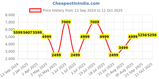 myntra.com NH KAPDEWALA Printed Cape Top With Palazzos Co-Ords nh kapdewala Price History Graph from 13 Sep 2024 to 11 Oct 2025