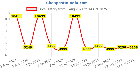 myntra.com NH KAPDEWALA Printed Sequinned V-Neck Tunic With Trousers nh kapdewala Price History Graph from 1 Aug 2024 to 13 Oct 2025