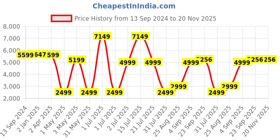 myntra.com NH KAPDEWALA Printed Top & Skirt Co-Ord nh kapdewala Price History Graph from 13 Sep 2024 to 20 Nov 2025