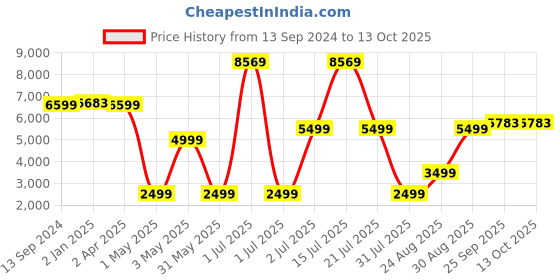 myntra.com NH KAPDEWALA Printed Top & Trousers Co-Ord nh kapdewala Price History Graph from 13 Sep 2024 to 13 Oct 2025