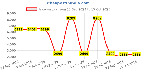myntra.com NH KAPDEWALA Printed Top & Trousers Co-Ord nh kapdewala Price History Graph from 13 Sep 2024 to 15 Oct 2025