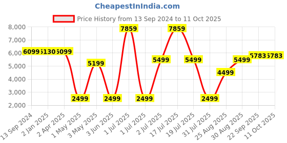 myntra.com NH KAPDEWALA Printed Top With Skirts Co-Ords nh kapdewala Price History Graph from 13 Sep 2024 to 11 Oct 2025